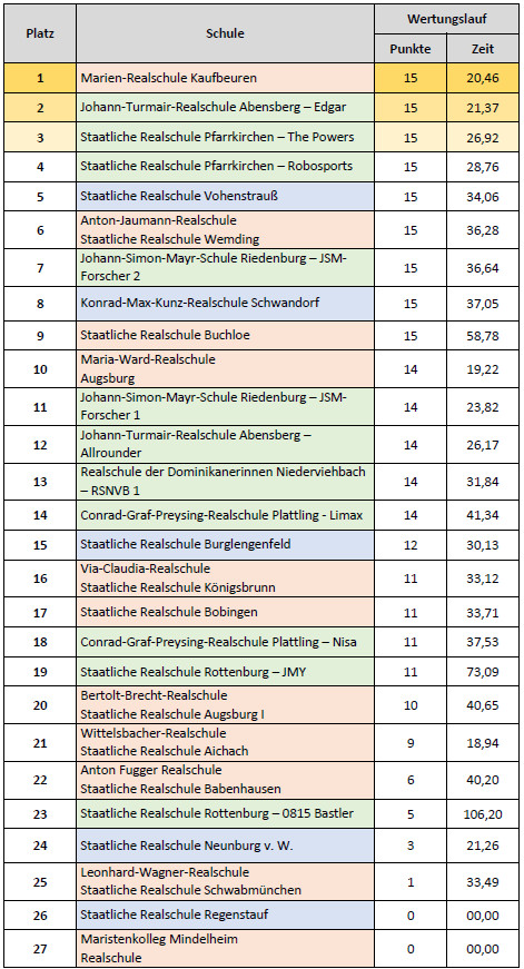 Ergebnisse Einsteiger