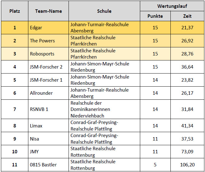Ergebnisse Einsteiger