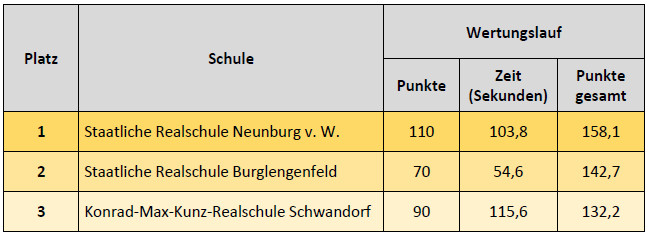 Ergebnisse Fortgeschrittene