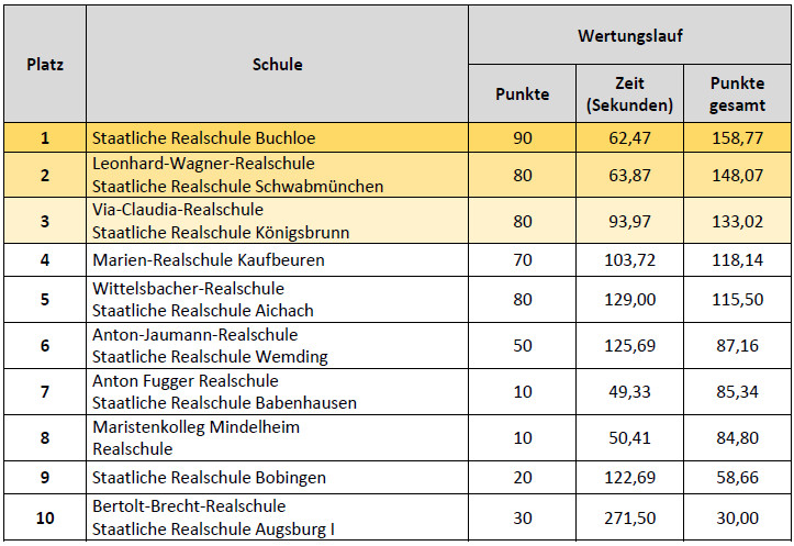 Ergebnisse Fortgeschrittene