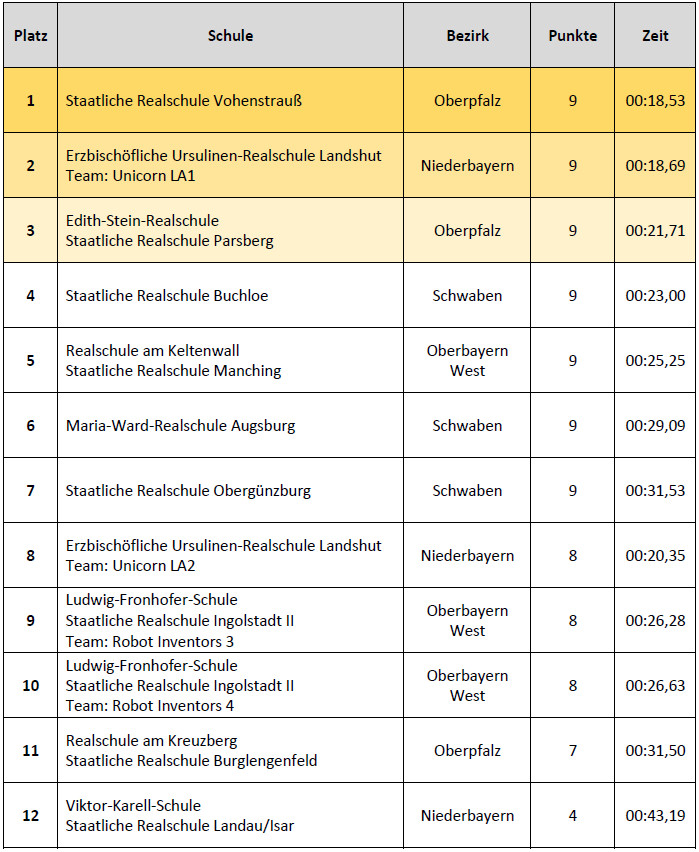 Ergebnisse Einsteiger