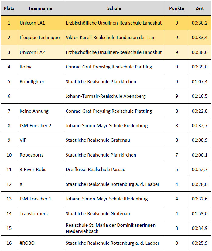 Ergebnisse Einsteiger