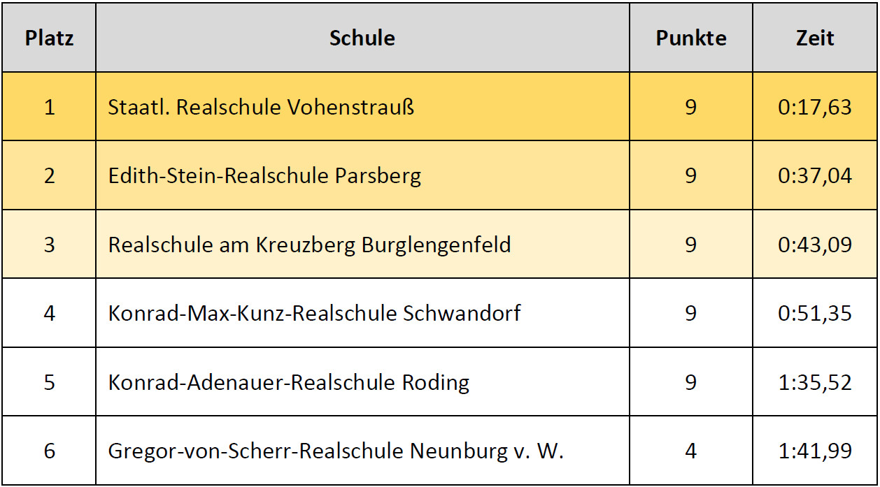 Ergebnisse Einsteiger