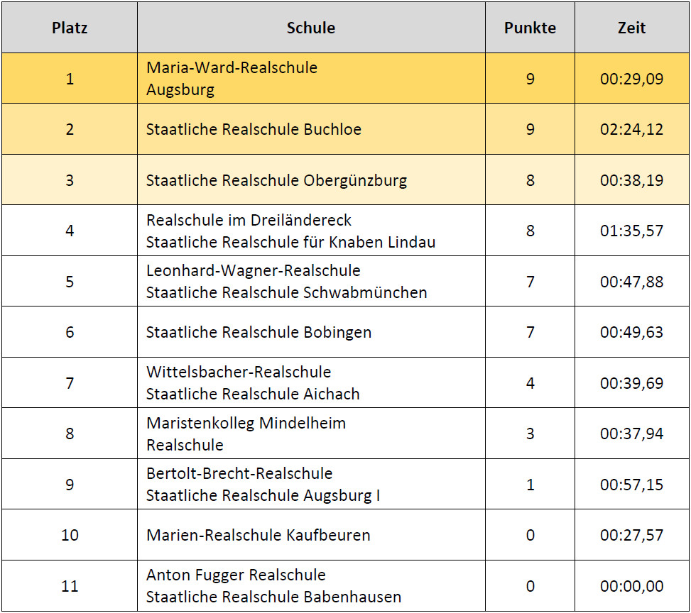 Ergebnisse Einsteiger