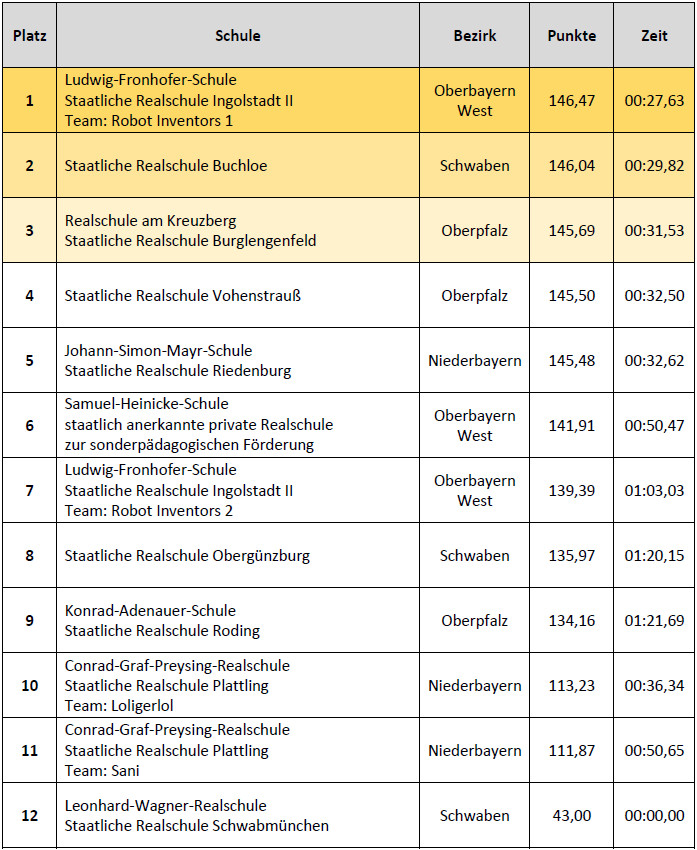 Ergebnisse Fortgeschrittene
