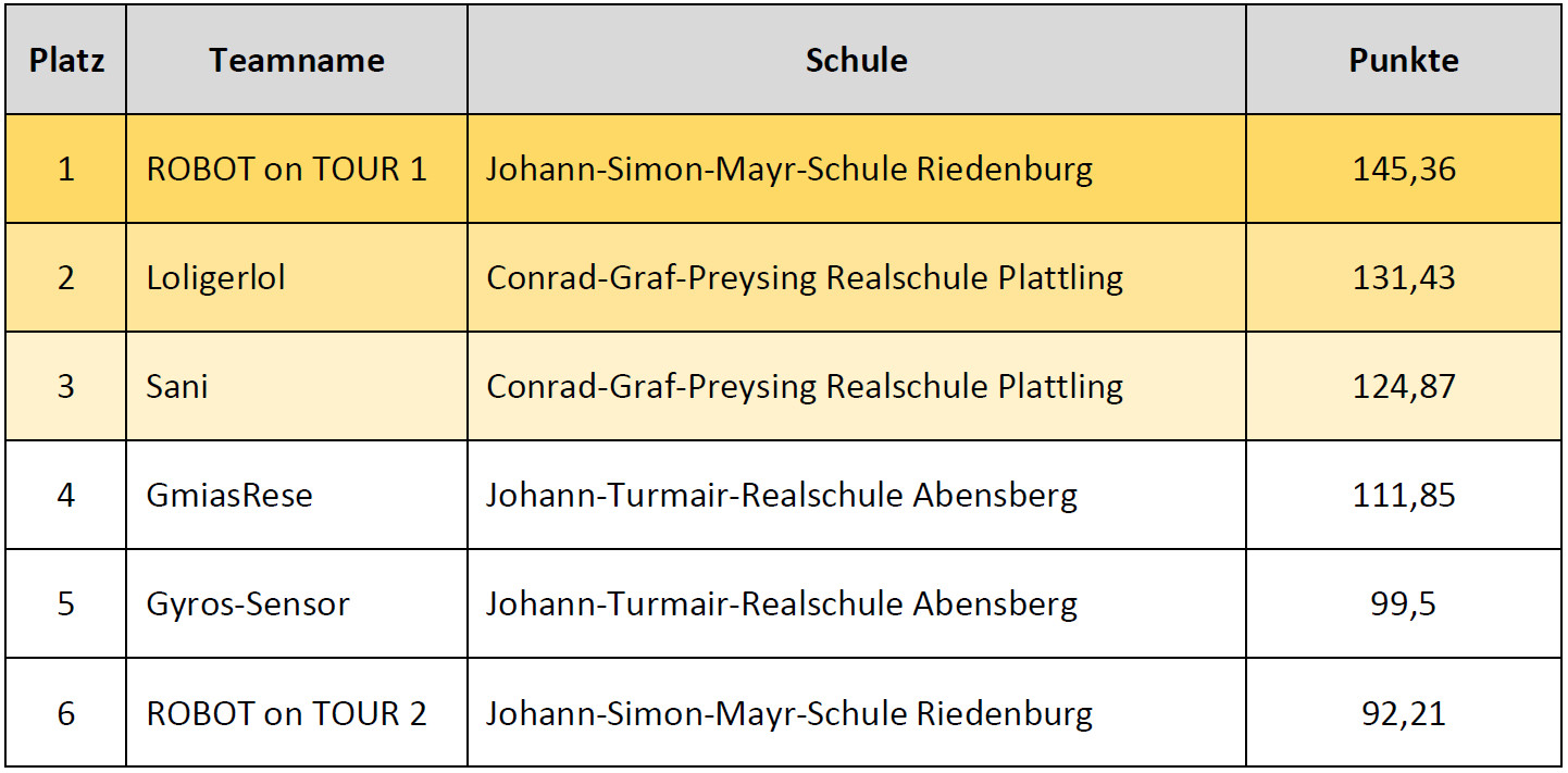 Ergebnisse Fortgeschrittene