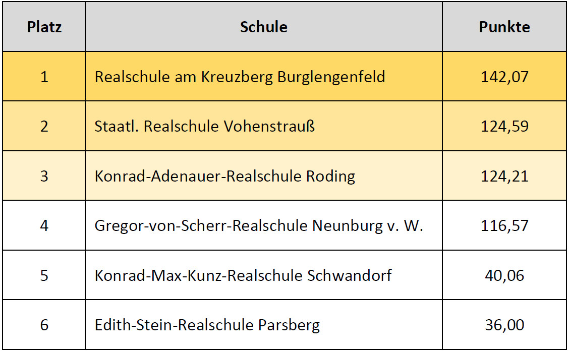 Ergebnisse Fortgeschrittene