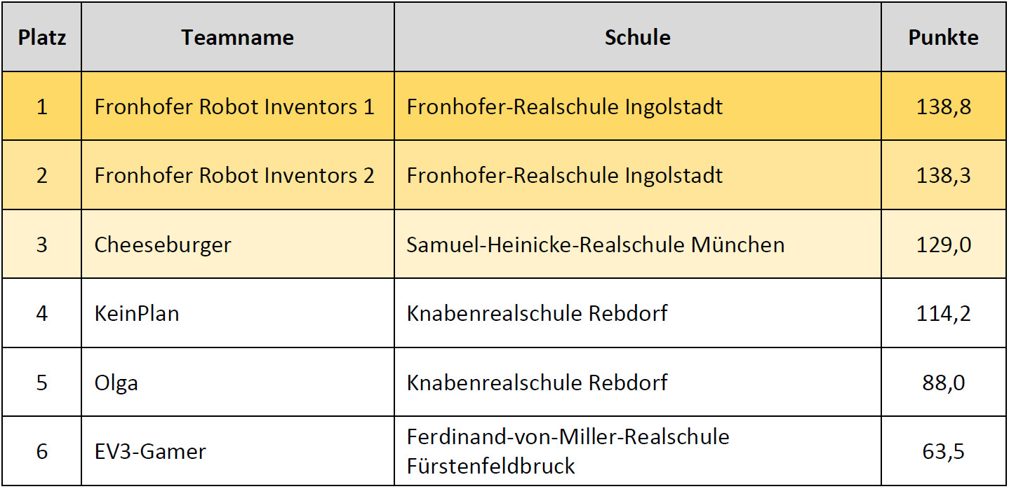 Ergebnisse Fortgeschrittene