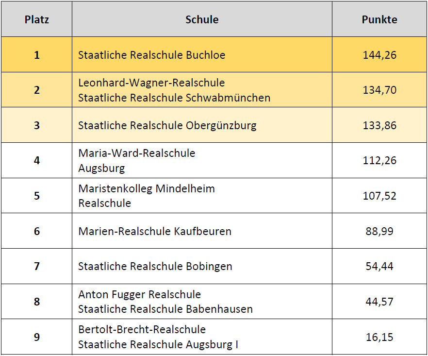 Ergebnisse Fortgeschrittene