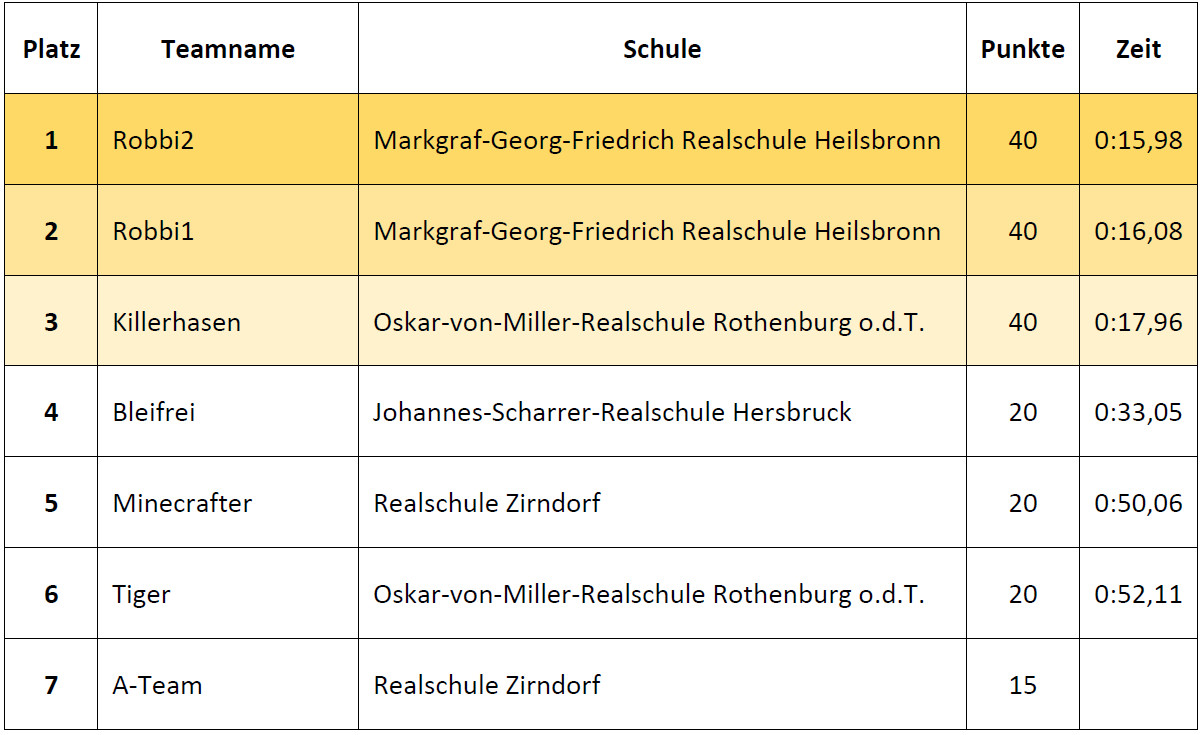 Ergebnisse Einsteiger