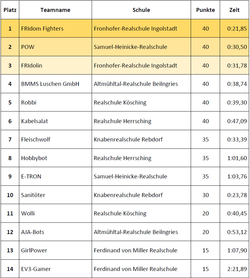 Ergebnisse Einsteiger