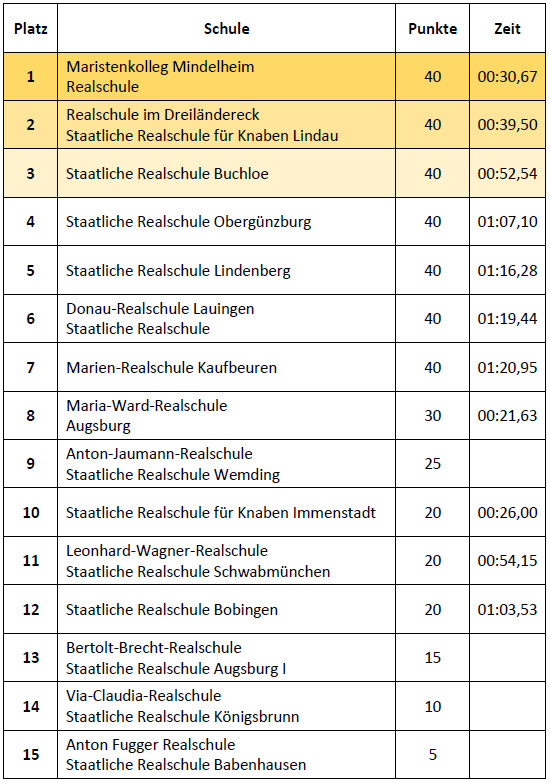 Ergebnisse Einsteiger