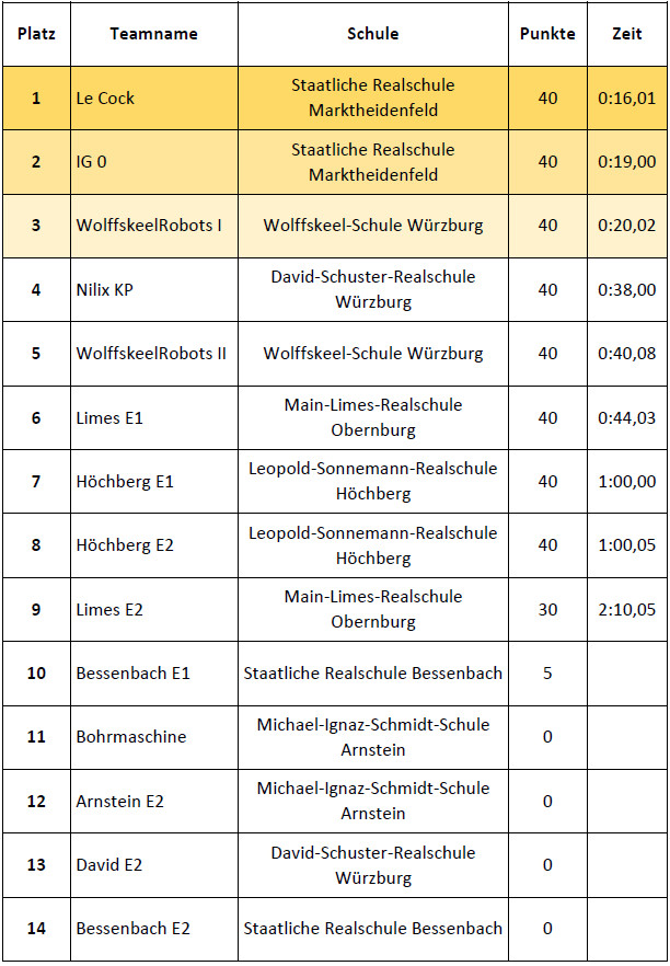 Ergebnisse Einsteiger