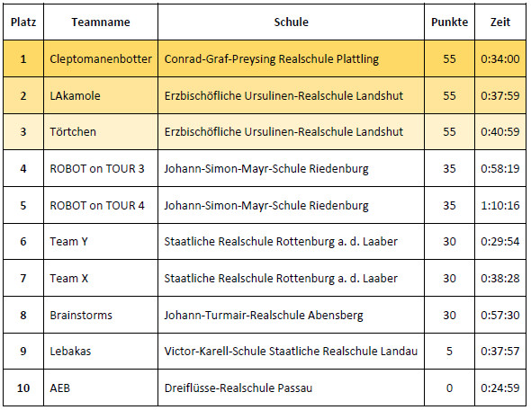 Ergebnisse Fortgeschrittene