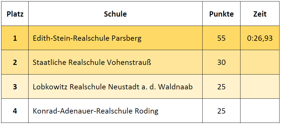 Ergebnisse Fortgeschrittene