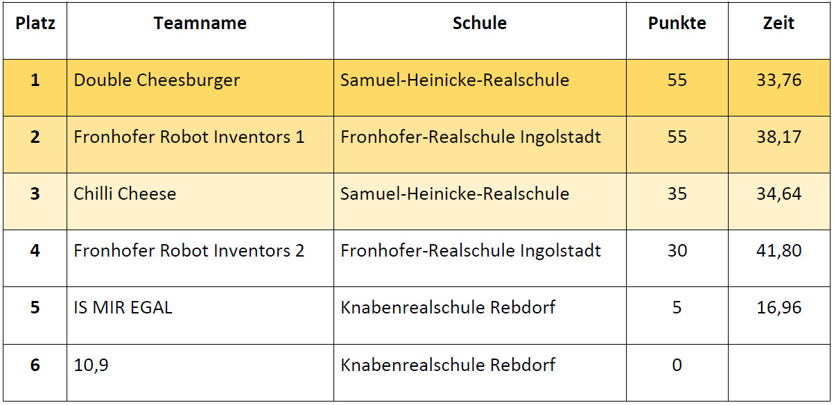 Ergebnisse Fortgeschrittene