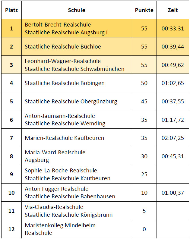 Ergebnisse Fortgeschrittene