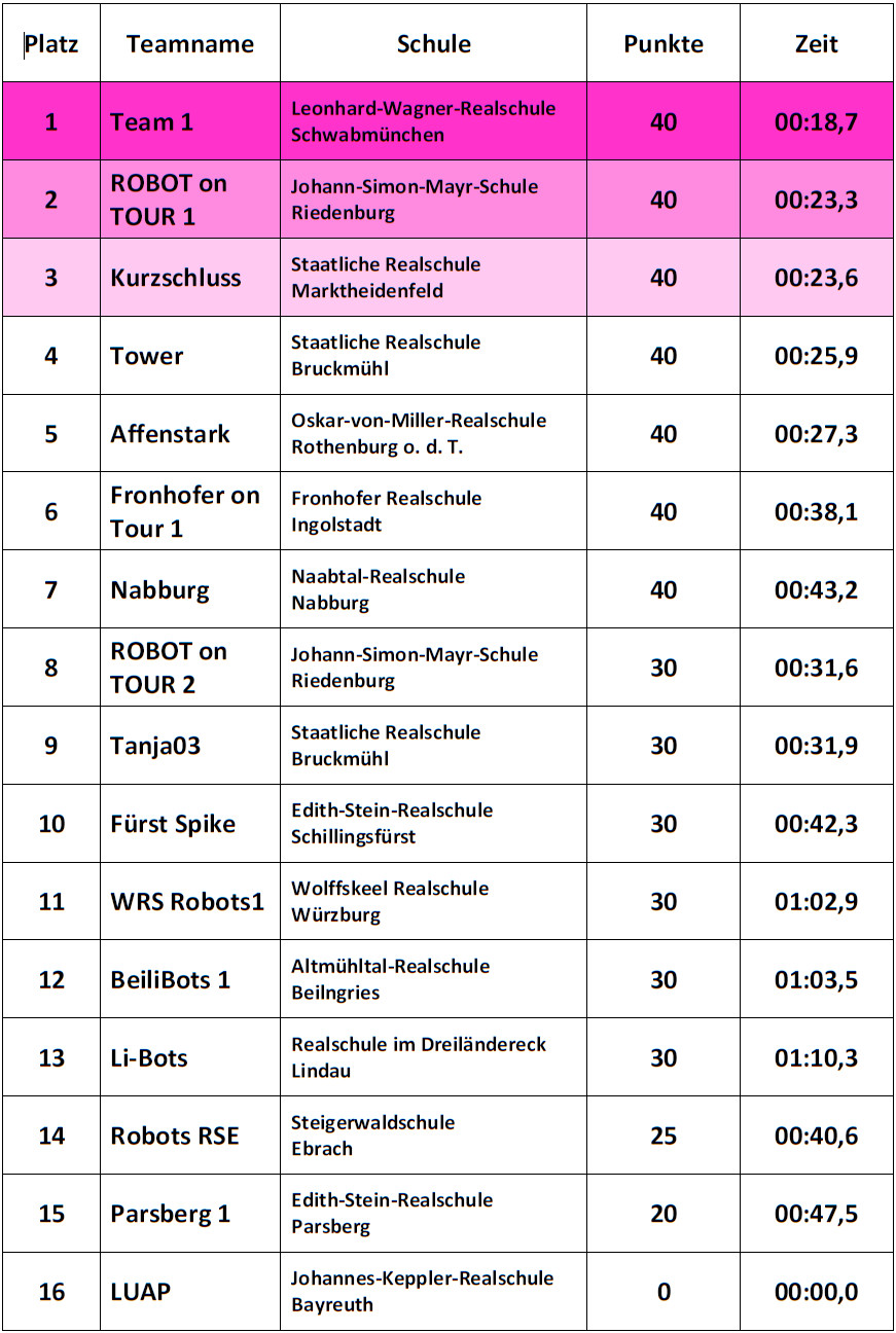 Ergebnisse Einsteiger