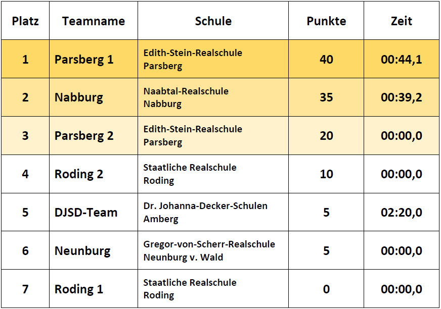 Ergebnisse Einsteiger