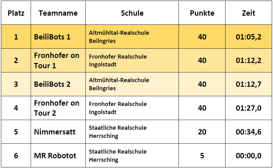 Ergebnisse Einsteiger