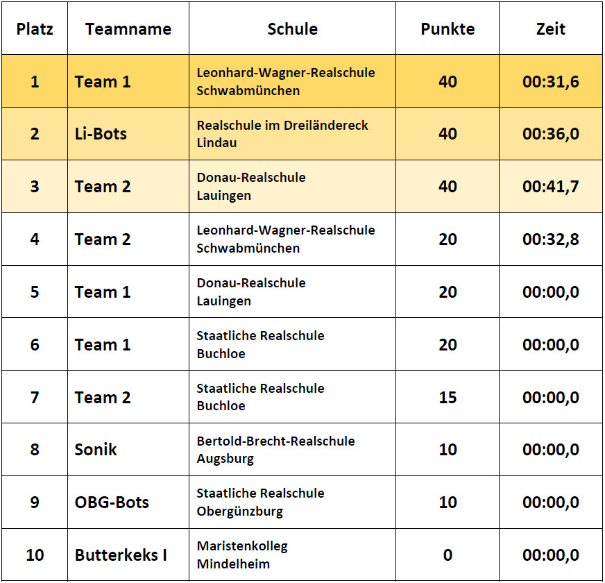 Ergebnisse Einsteiger