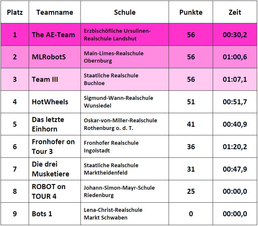 Ergebnisse Fortgeschrittene