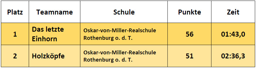 Ergebnisse Fortgeschrittene