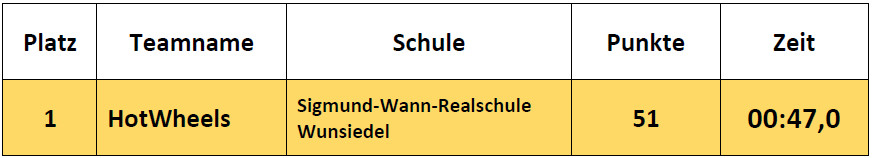 Ergebnisse Fortgeschrittene