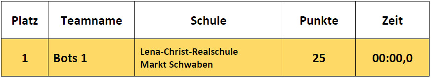 Ergebnisse Fortgeschrittene