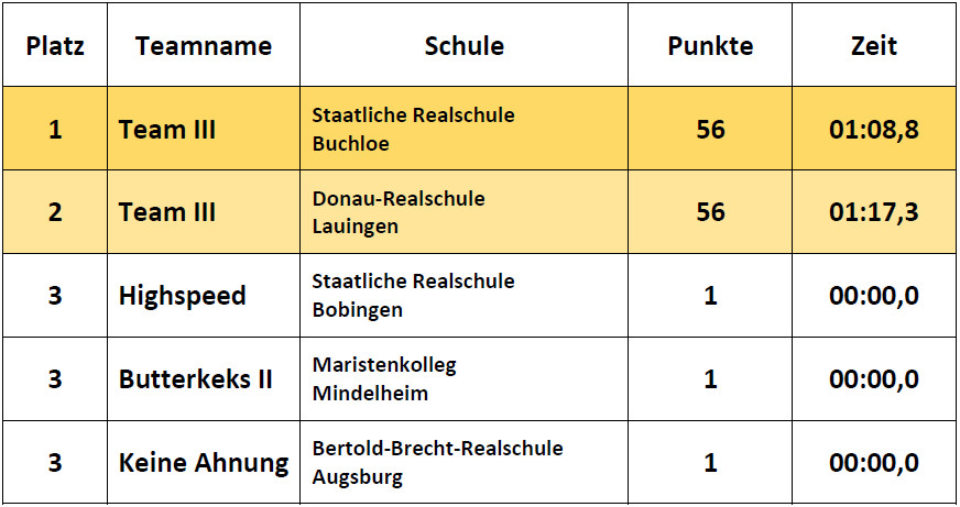 Ergebnisse Fortgeschrittene
