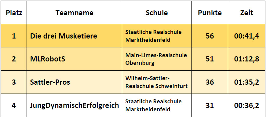 Ergebnisse Fortgeschrittene