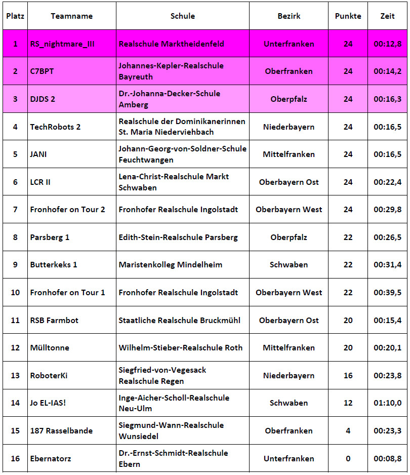 Ergebnisse Einsteiger