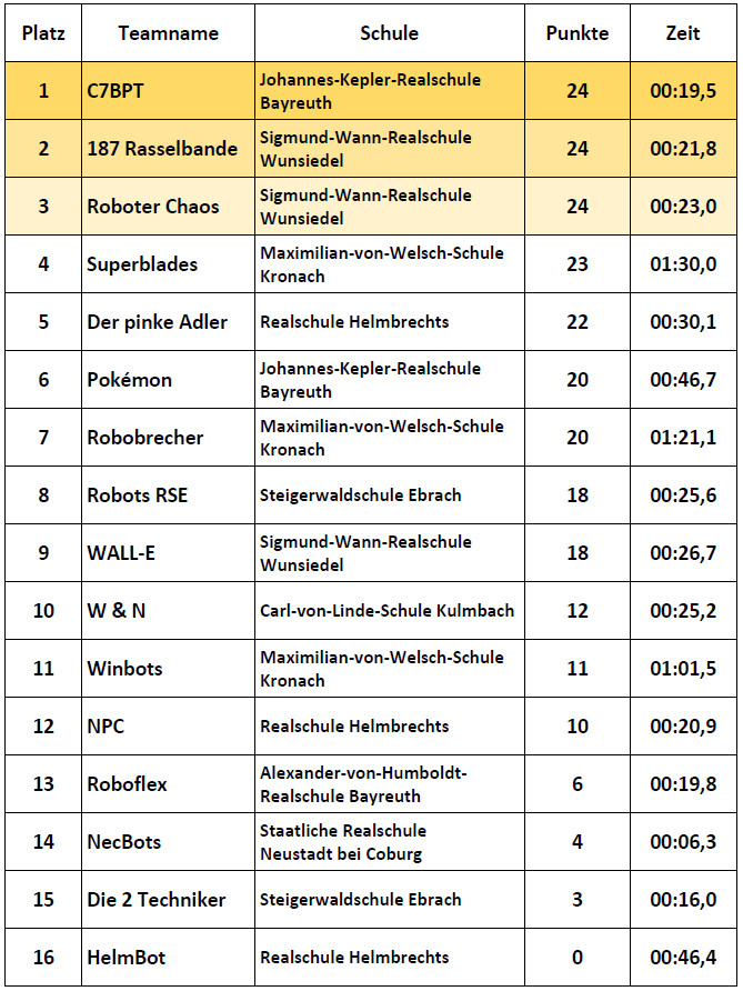 Ergebnisse Einsteiger