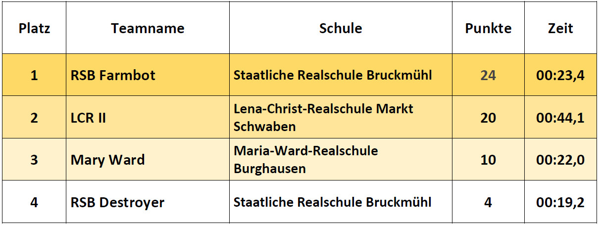 Ergebnisse Einsteiger