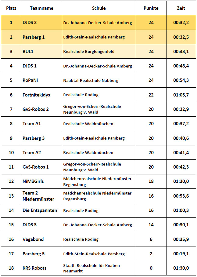 Ergebnisse Einsteiger