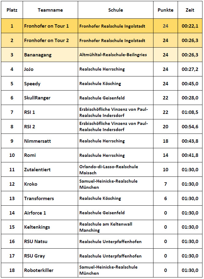 Ergebnisse Einsteiger