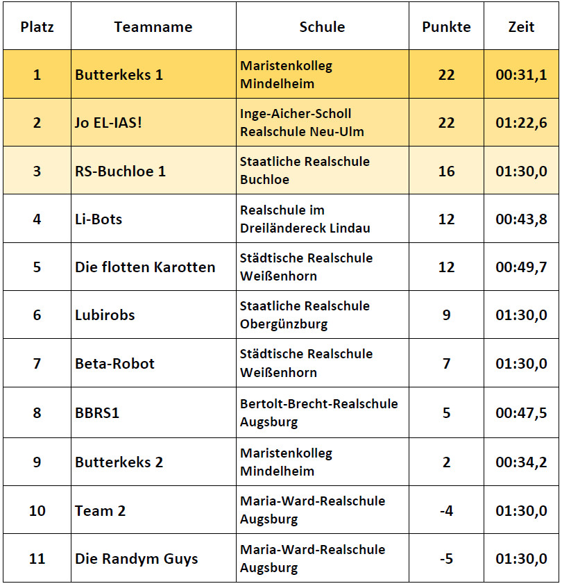 Ergebnisse Einsteiger
