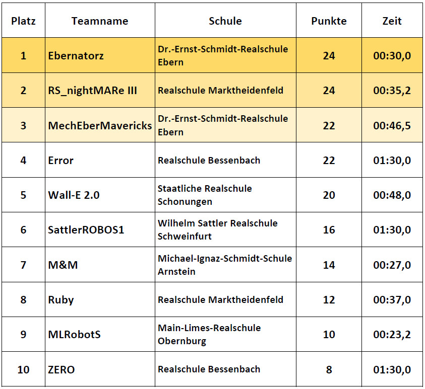 Ergebnisse Einsteiger