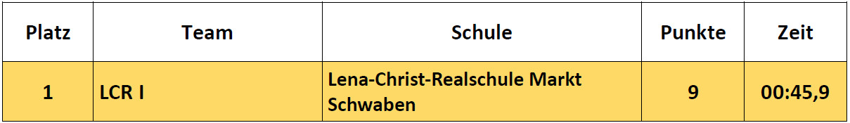 Ergebnisse Fortgeschrittene