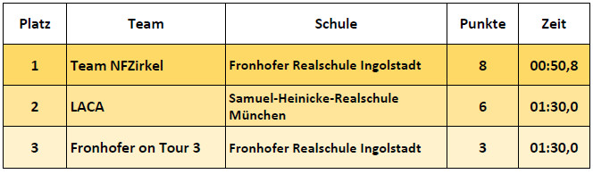 Ergebnisse Fortgeschrittene