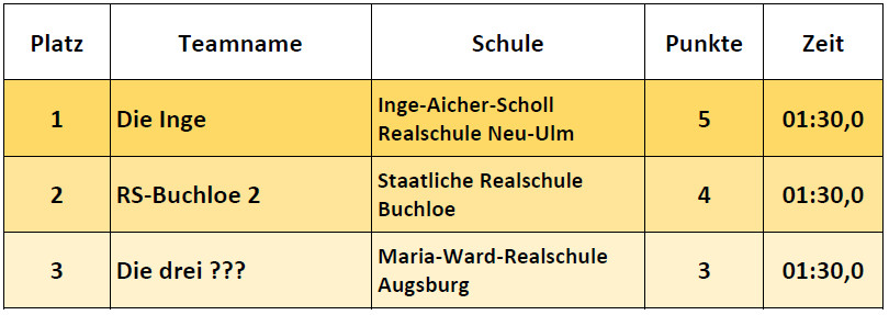 Ergebnisse Fortgeschrittene