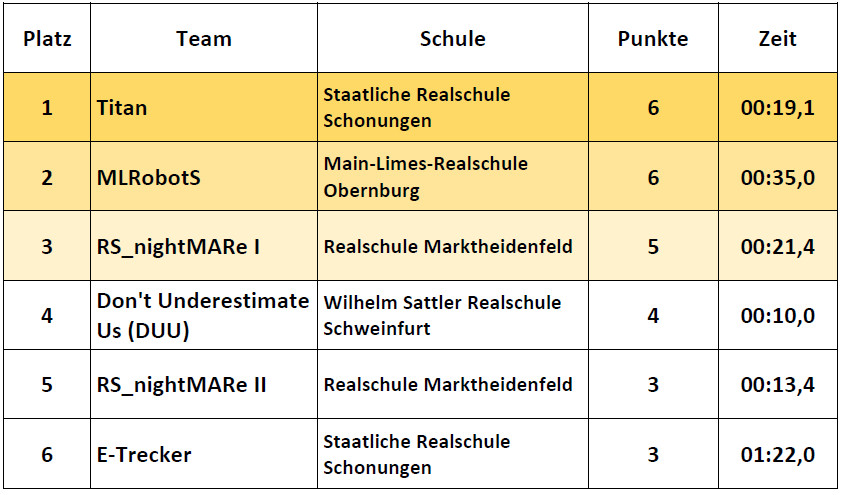 Ergebnisse Fortgeschrittene