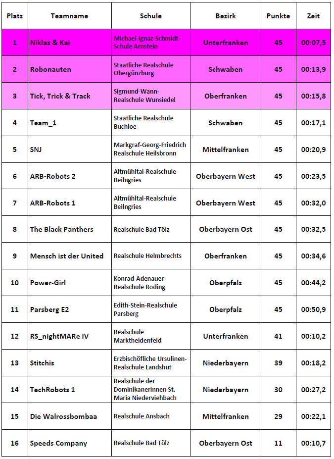 Ergebnisse Einsteiger