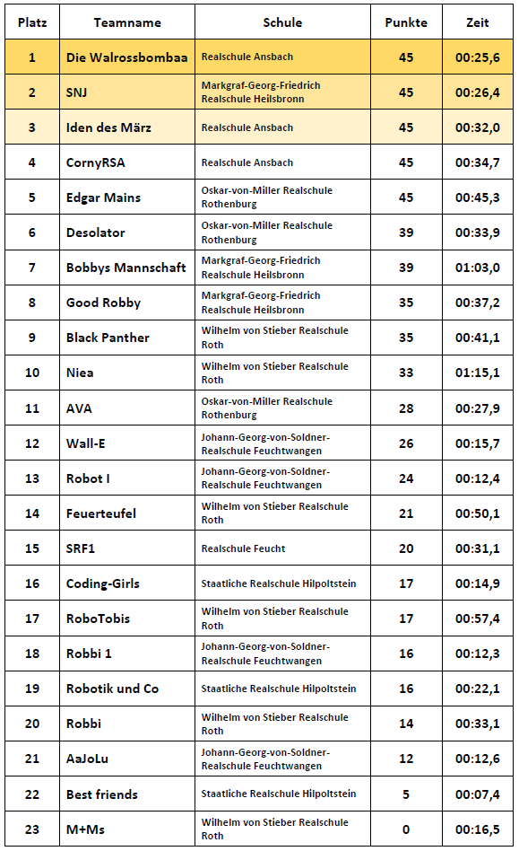 Ergebnisse Einsteiger