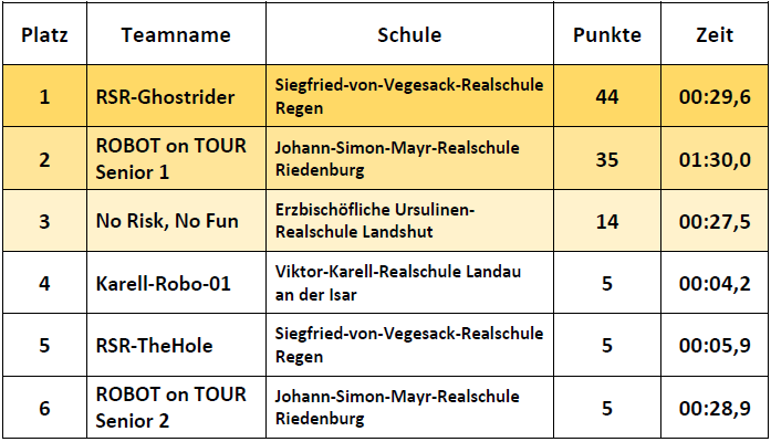 Ergebnisse Fortgeschrittene