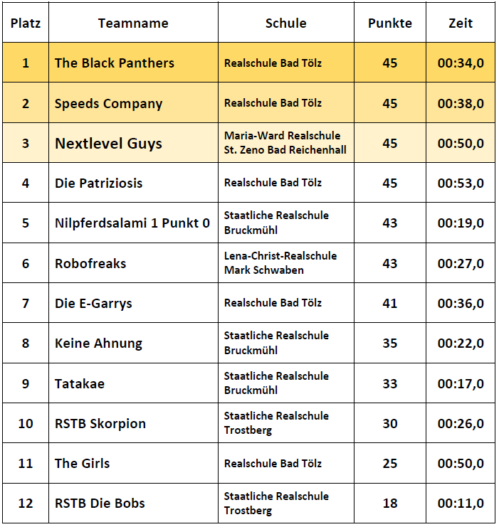 Ergebnisse Einsteiger