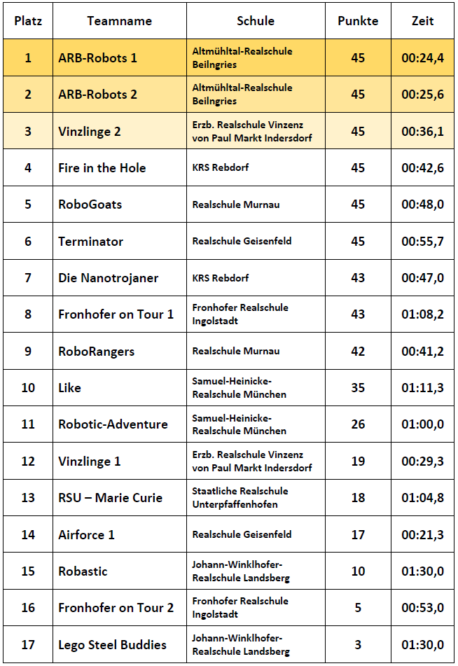 Ergebnisse Einsteiger