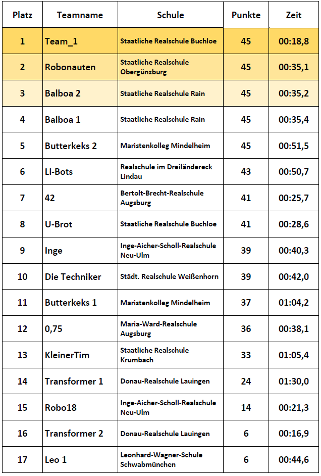Ergebnisse Einsteiger