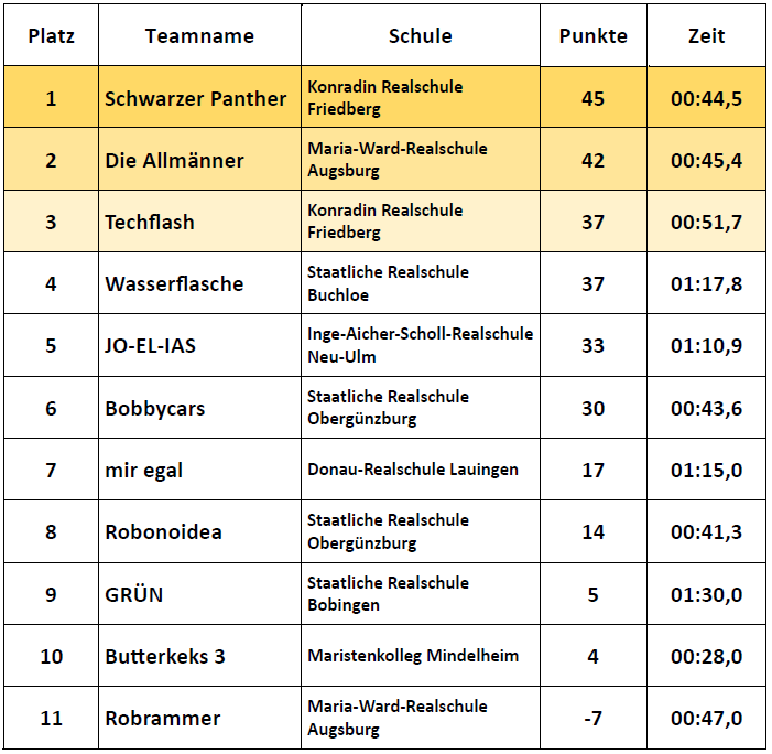 Ergebnisse Fortgeschrittene