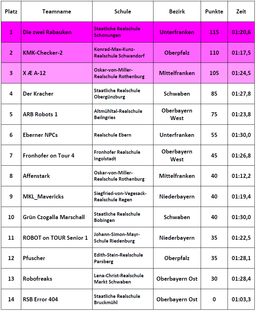 Ergebnisse Fortgeschrittene
